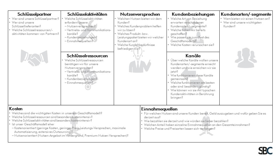 Beispiel eines Business Model Canvas