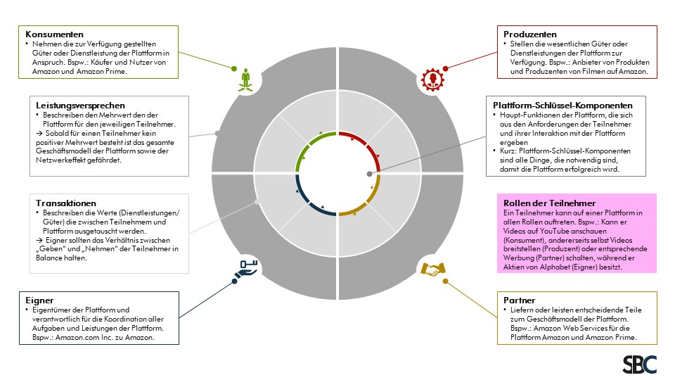 Beispiel eines Platform Model Canvas