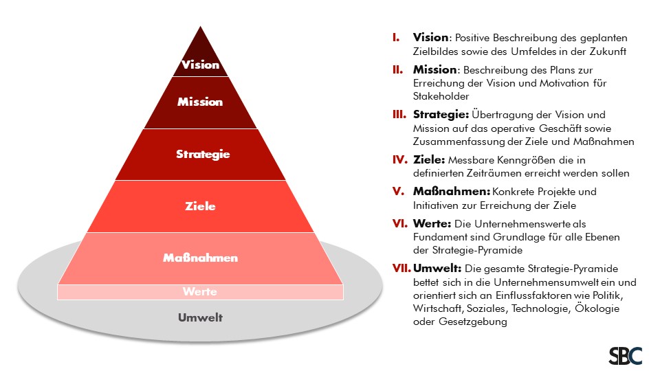 Beispiel einer Strategie Pyramide