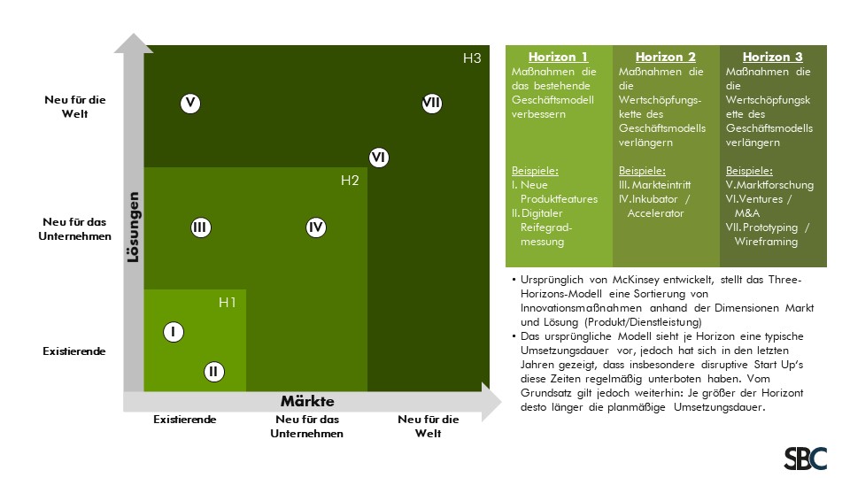 Beispiel der Three Horizons Methode