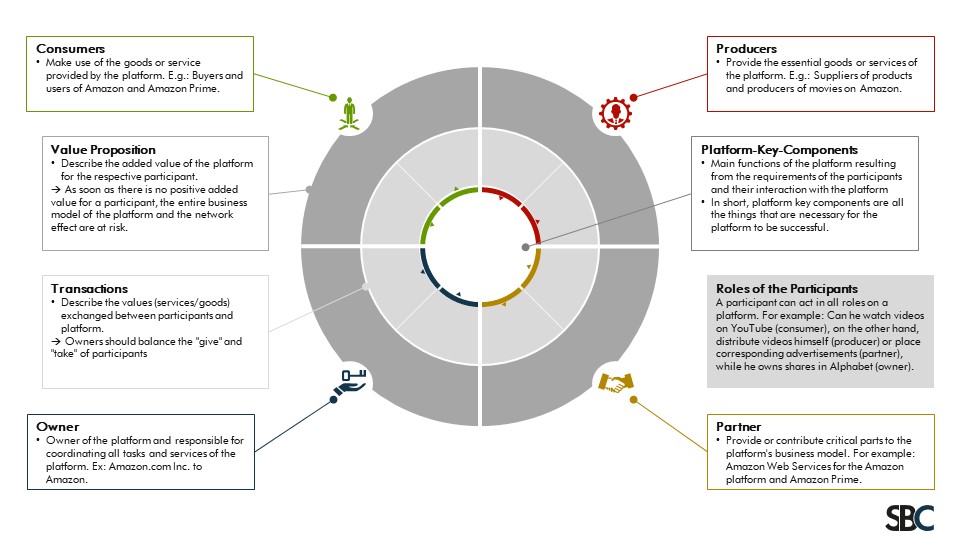 Example of Platform Model Canvas