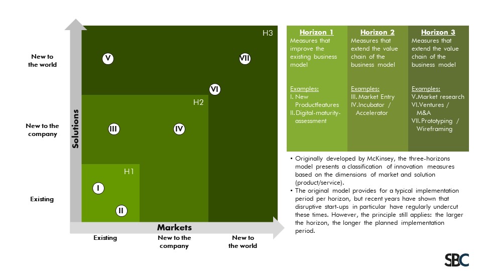 Example of Three horizons methodology