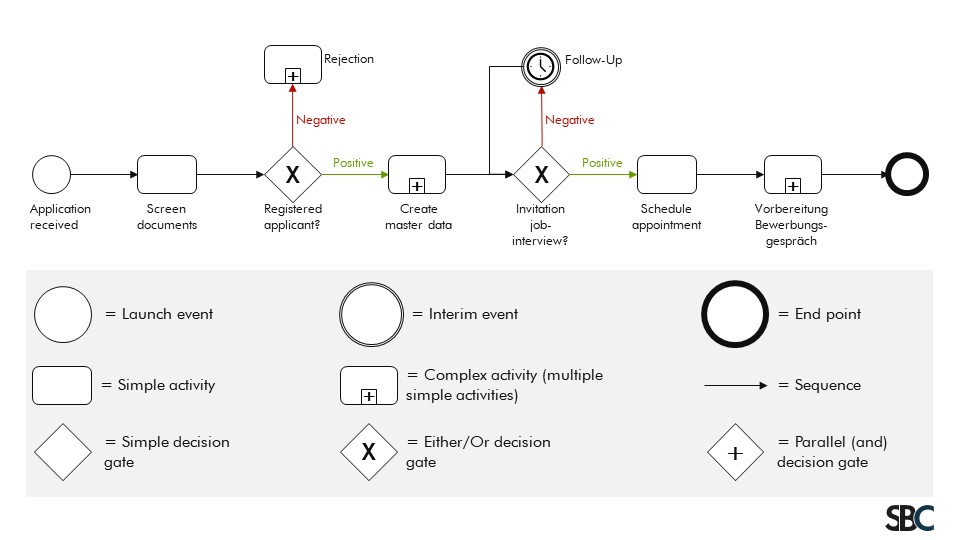 Example of a business process model notation BPMN process model