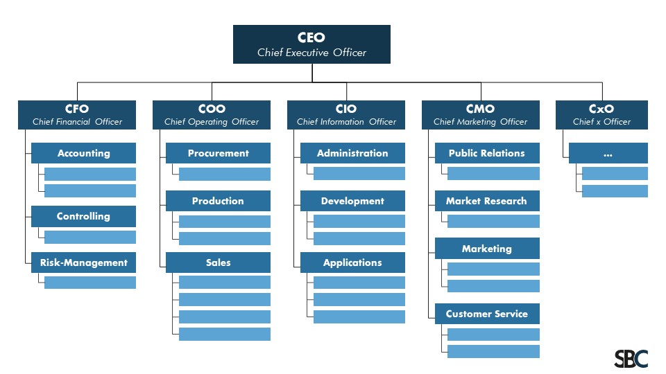 Example of an Organizational Chart