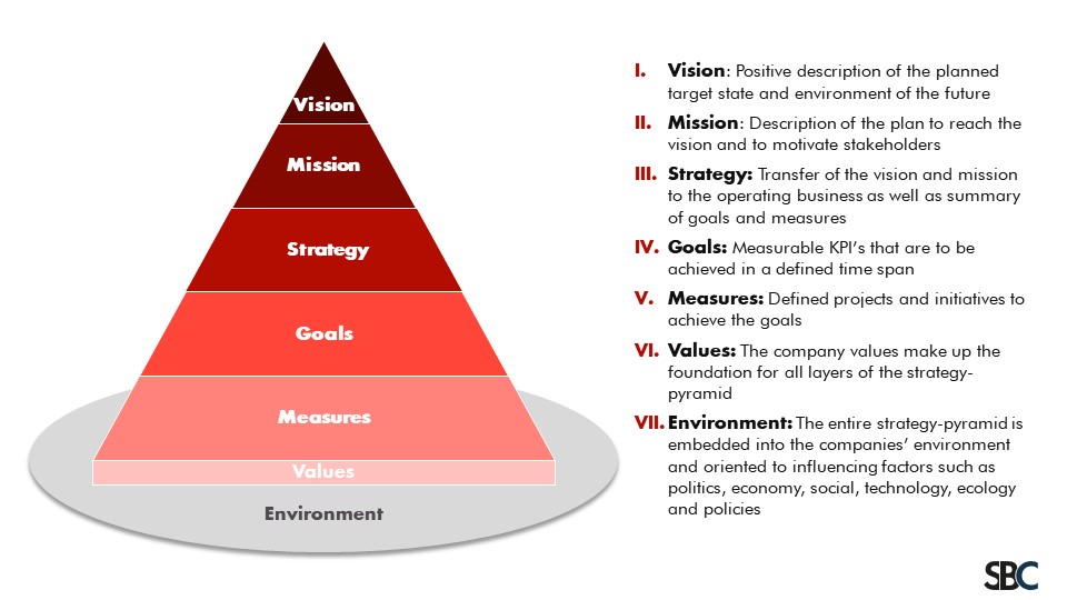 Example of a Strategy Pyramid