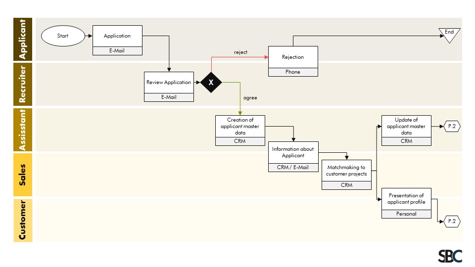 Example of a Swimlane process