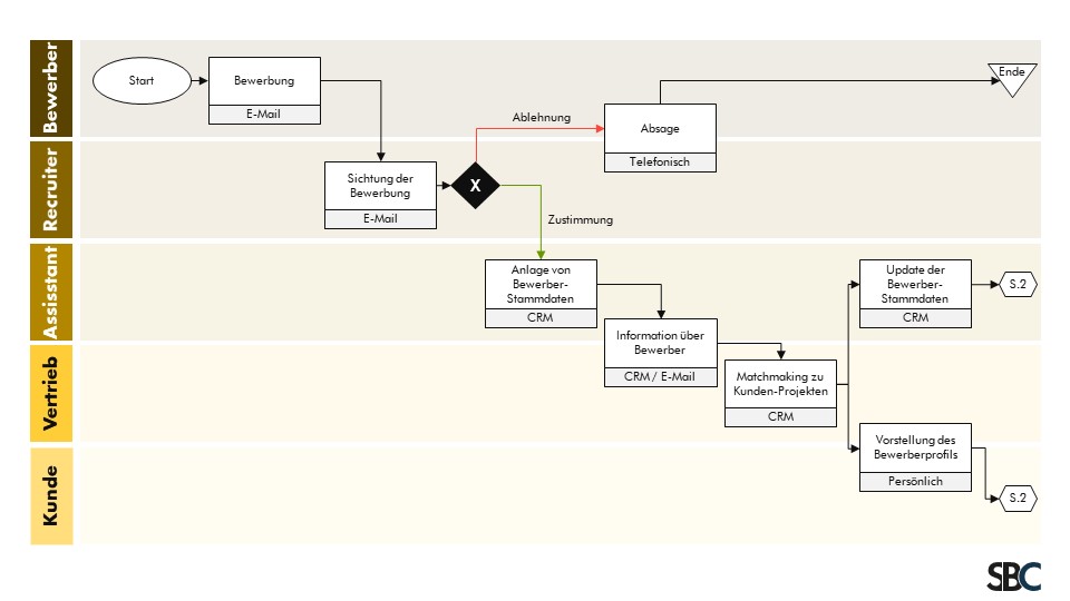 Beispiel eines Swimlane Prozessdiagramms