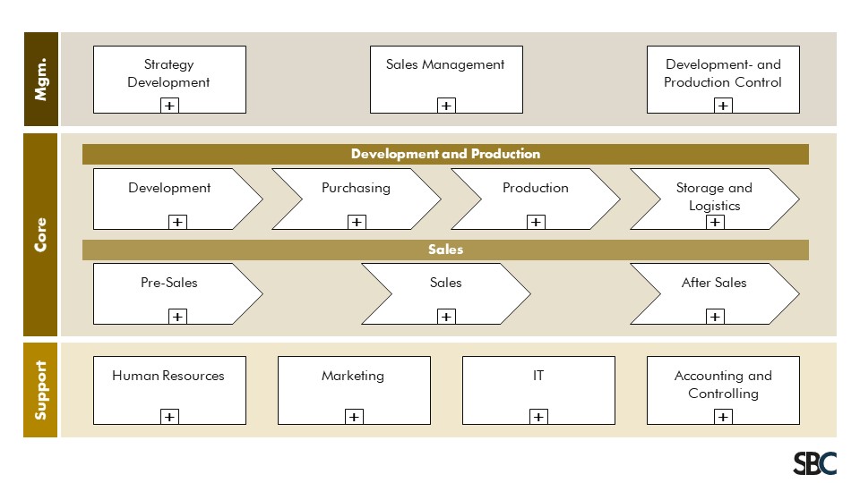 Example of a Process Map