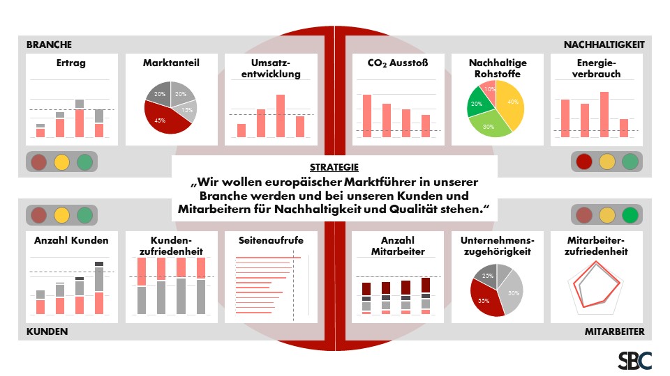 Beispiel einer Balanced Score Card