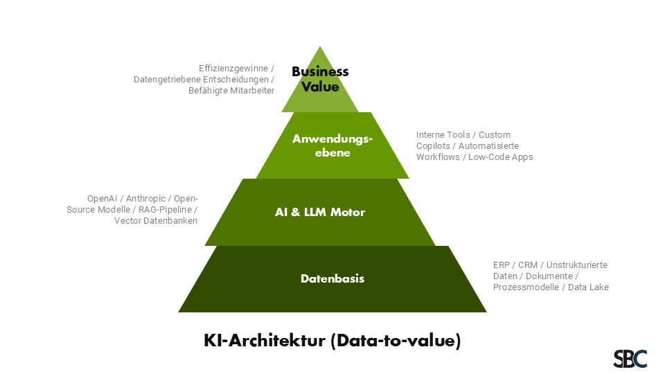KI-Architektur