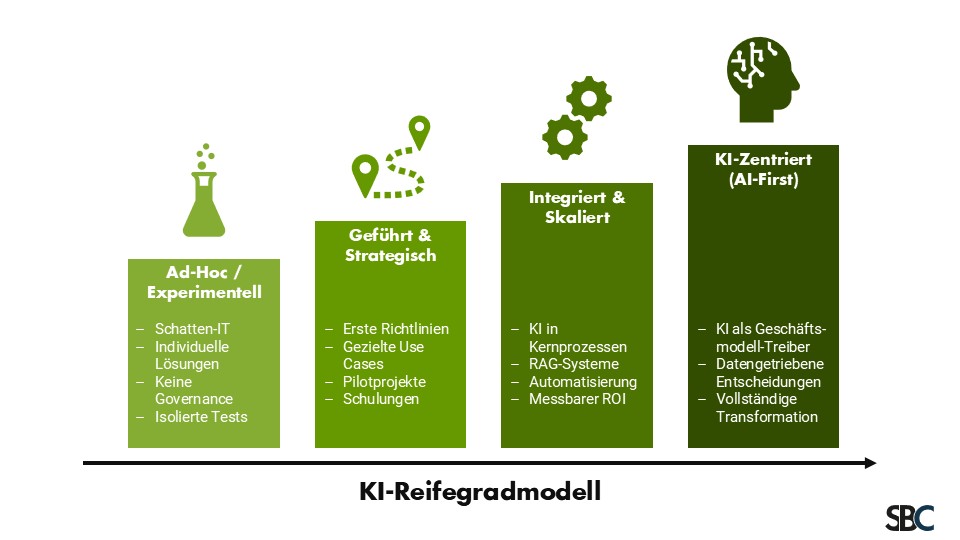 KI-Reifegradmodell